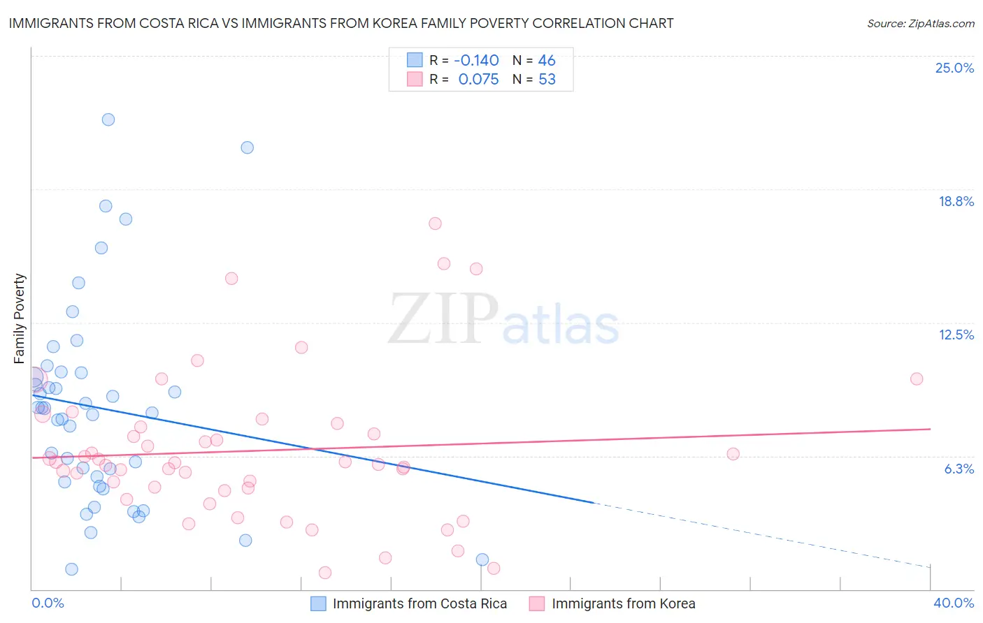 Immigrants from Costa Rica vs Immigrants from Korea Family Poverty