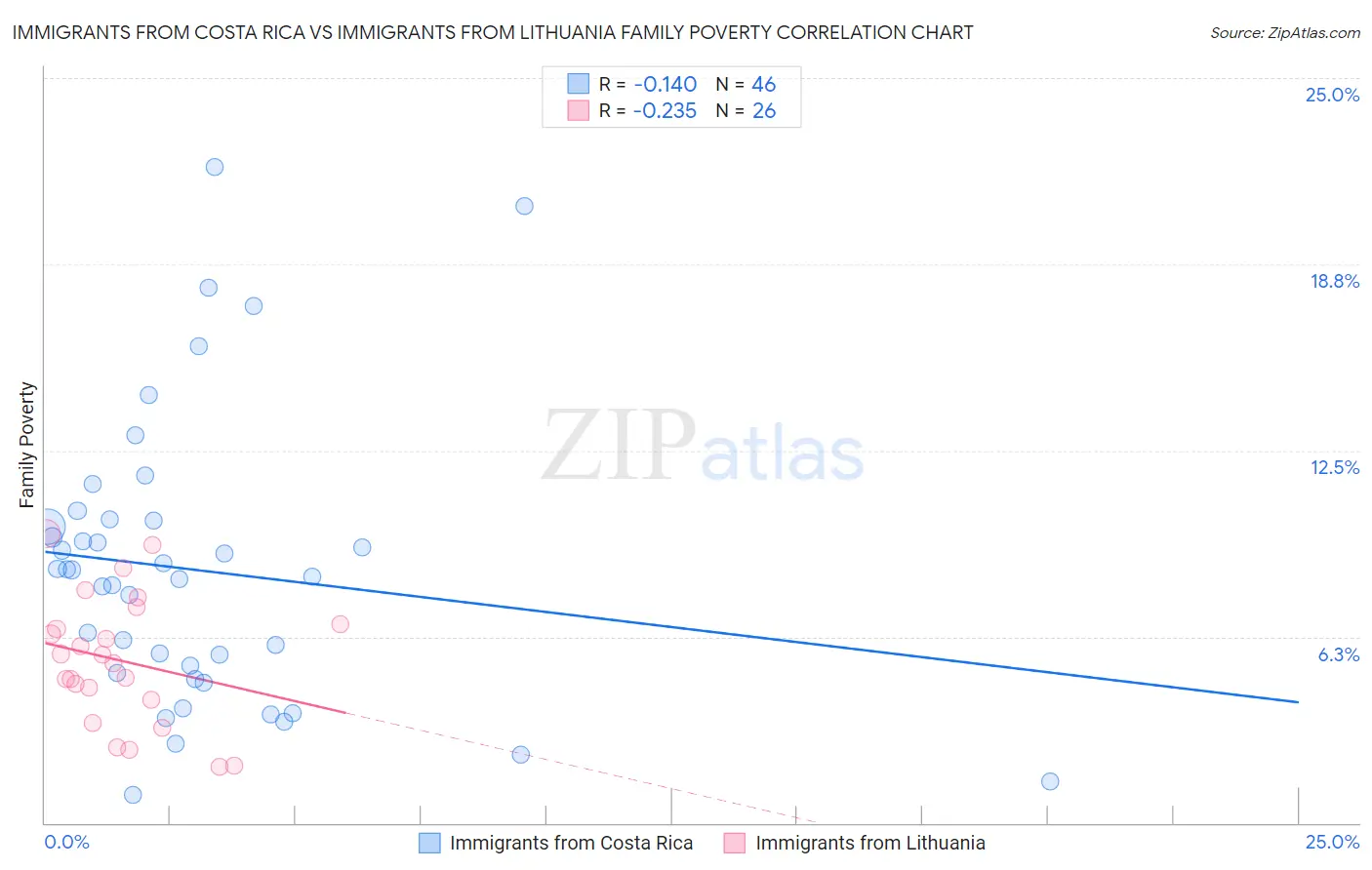 Immigrants from Costa Rica vs Immigrants from Lithuania Family Poverty