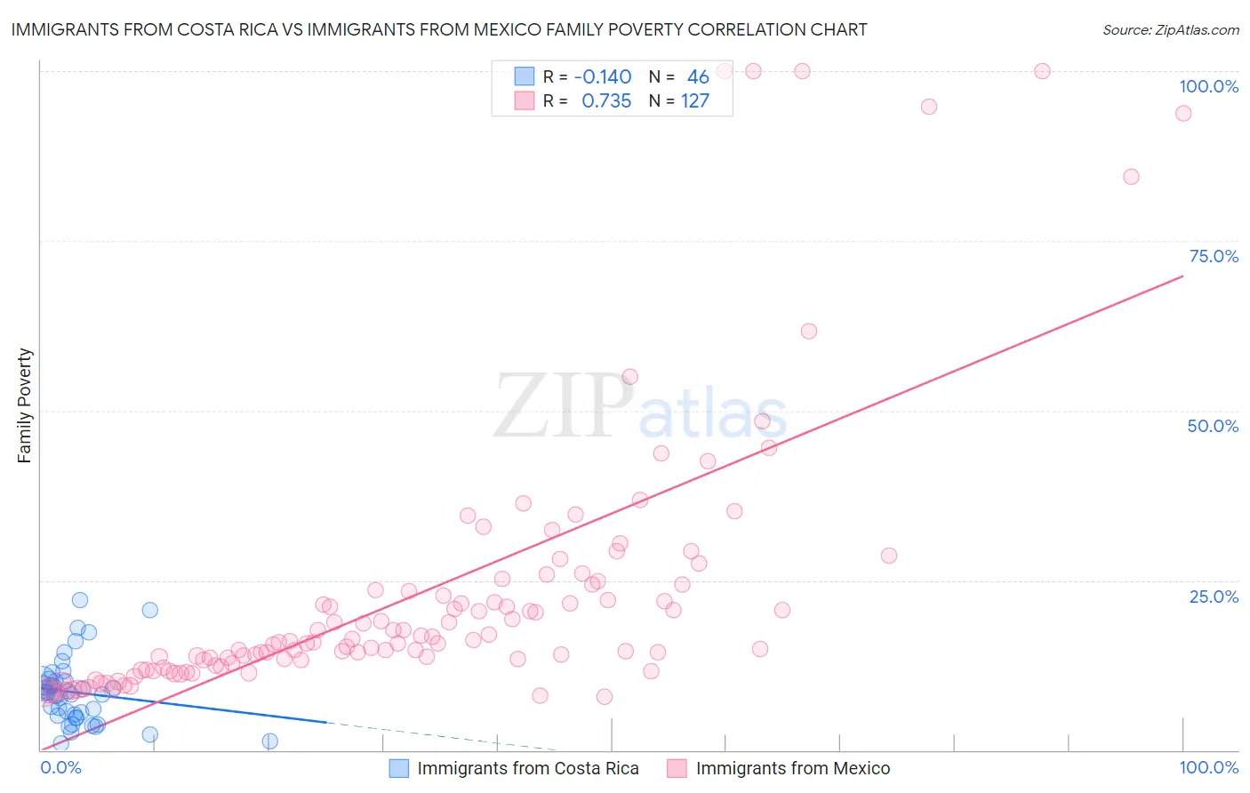 Immigrants from Costa Rica vs Immigrants from Mexico Family Poverty