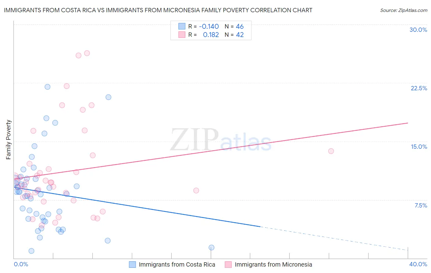 Immigrants from Costa Rica vs Immigrants from Micronesia Family Poverty