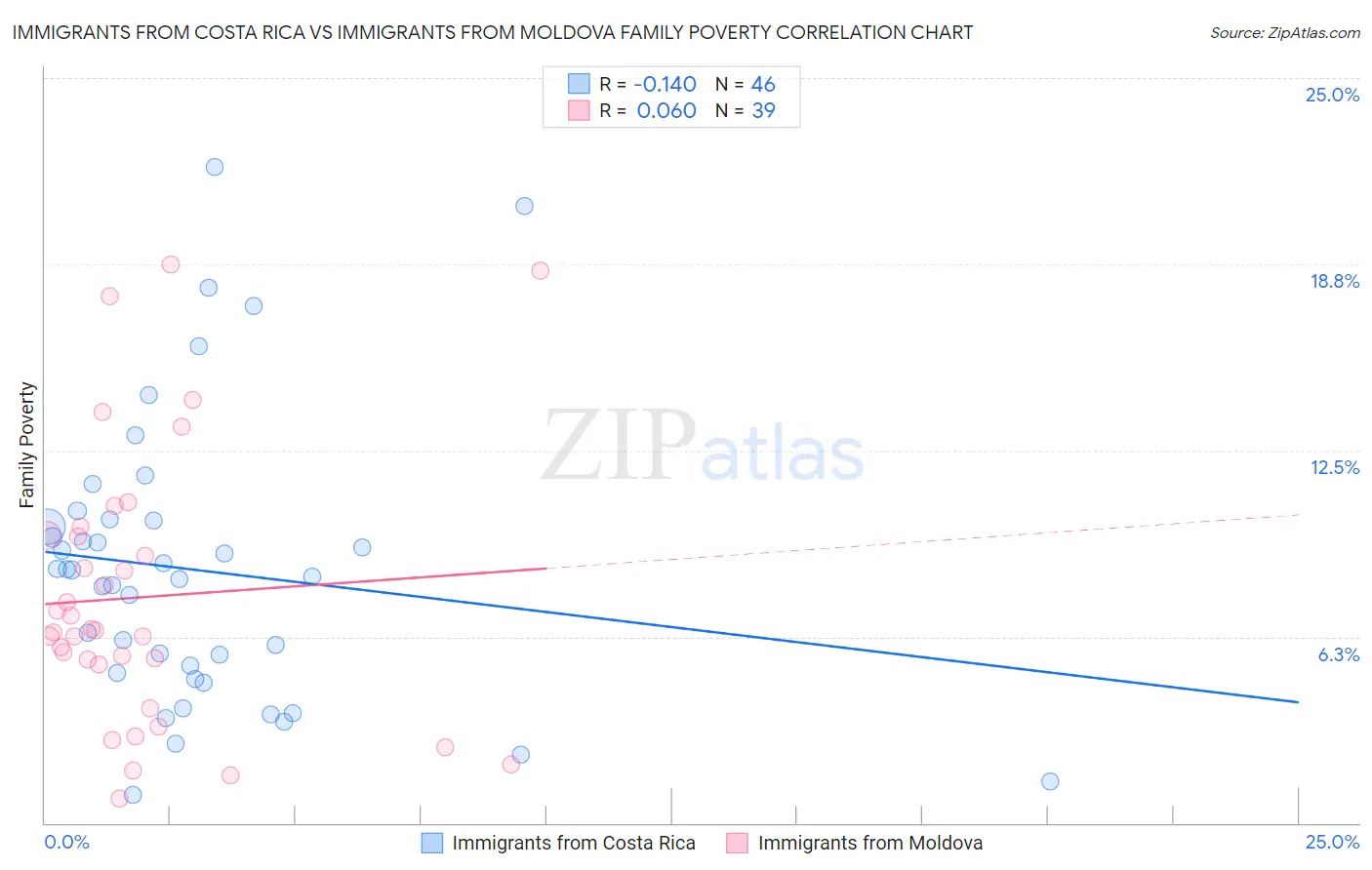 Immigrants from Costa Rica vs Immigrants from Moldova Family Poverty