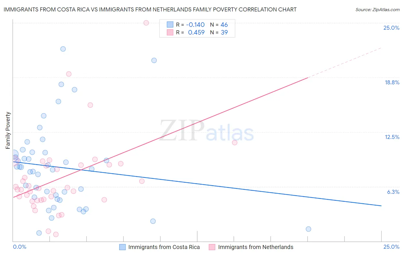 Immigrants from Costa Rica vs Immigrants from Netherlands Family Poverty