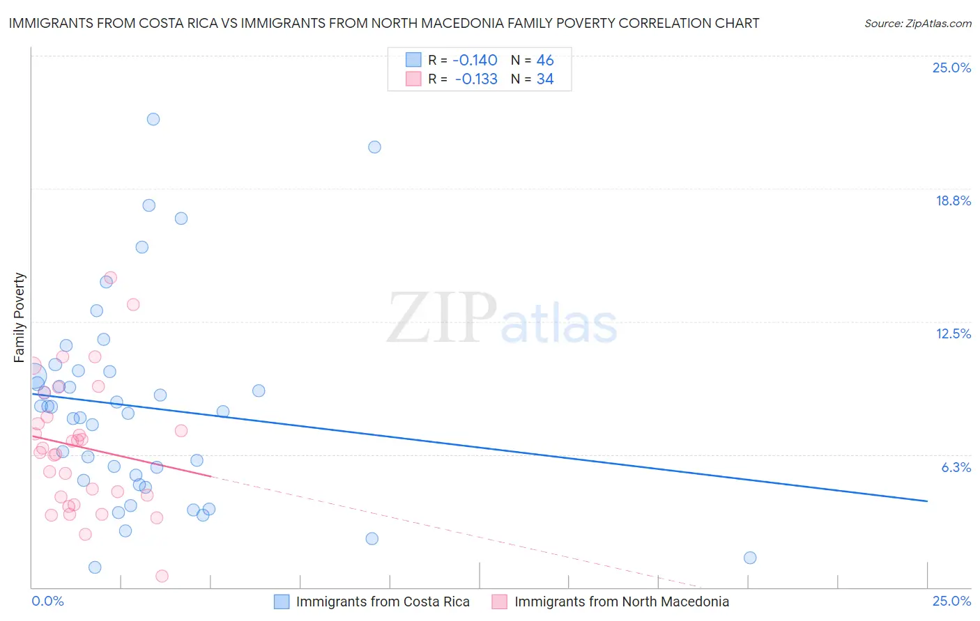 Immigrants from Costa Rica vs Immigrants from North Macedonia Family Poverty