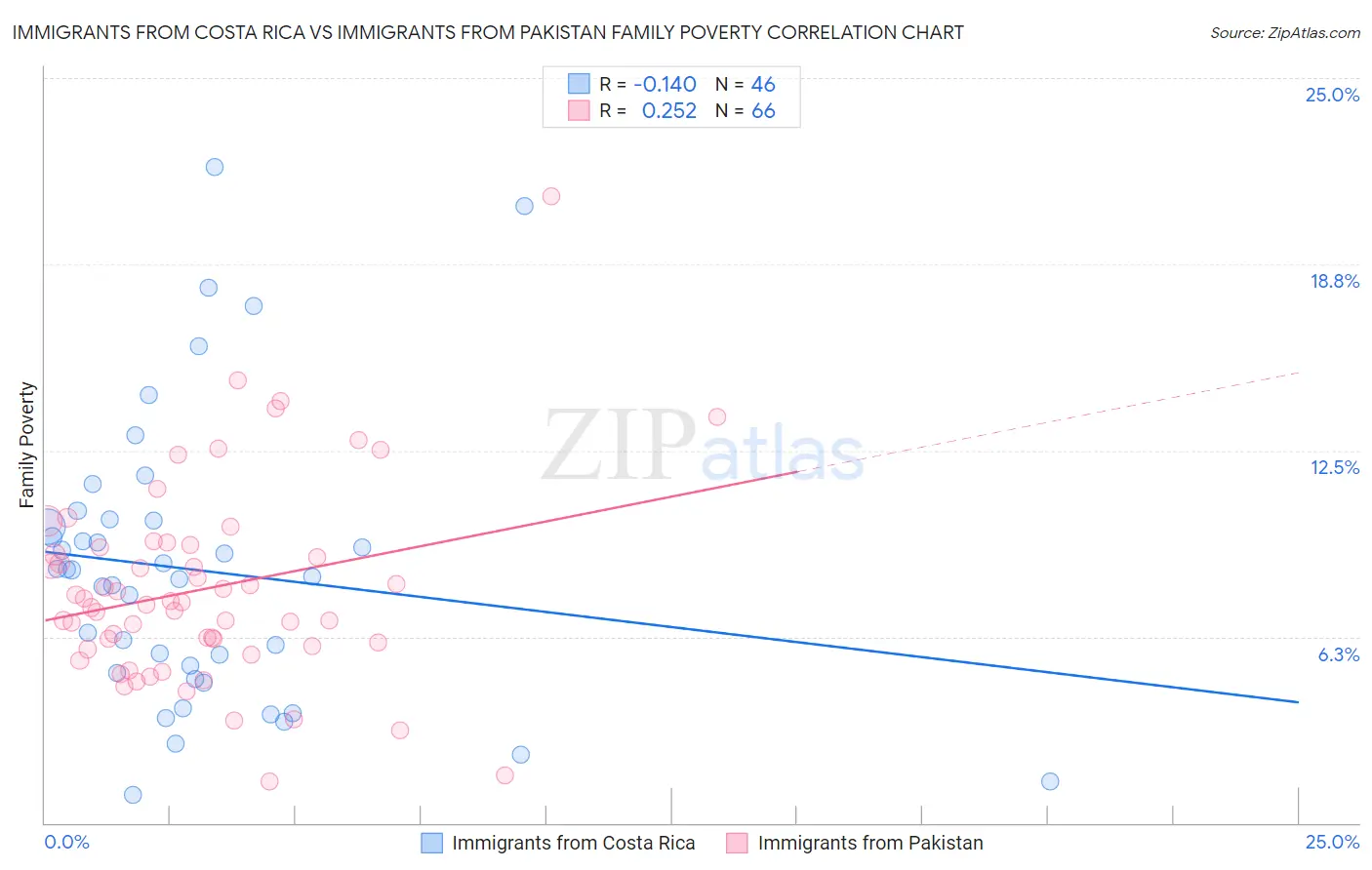 Immigrants from Costa Rica vs Immigrants from Pakistan Family Poverty