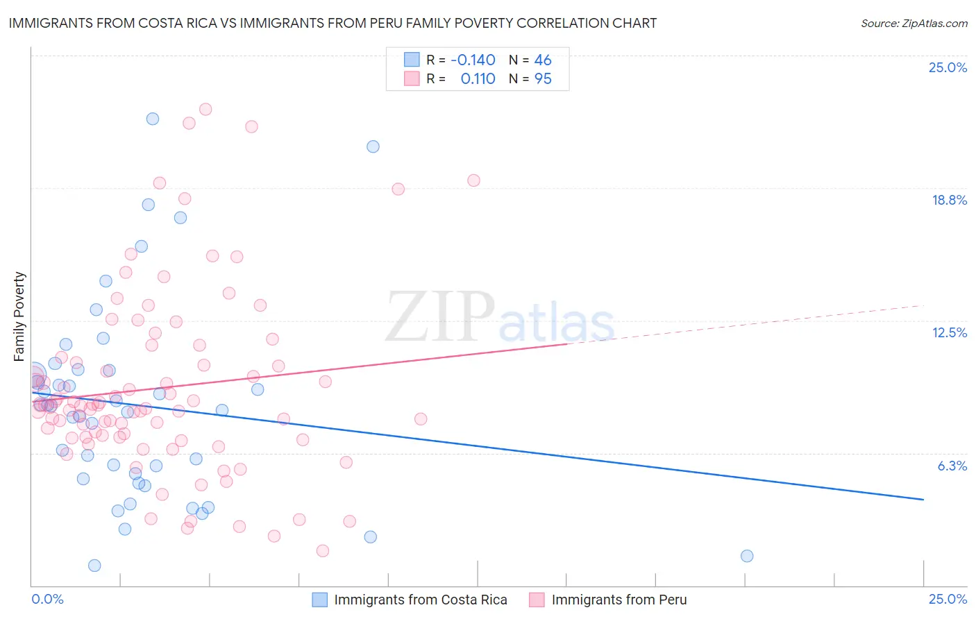 Immigrants from Costa Rica vs Immigrants from Peru Family Poverty