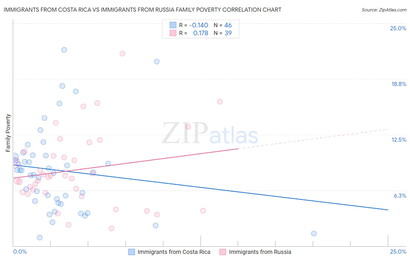 Immigrants from Costa Rica vs Immigrants from Russia Family Poverty