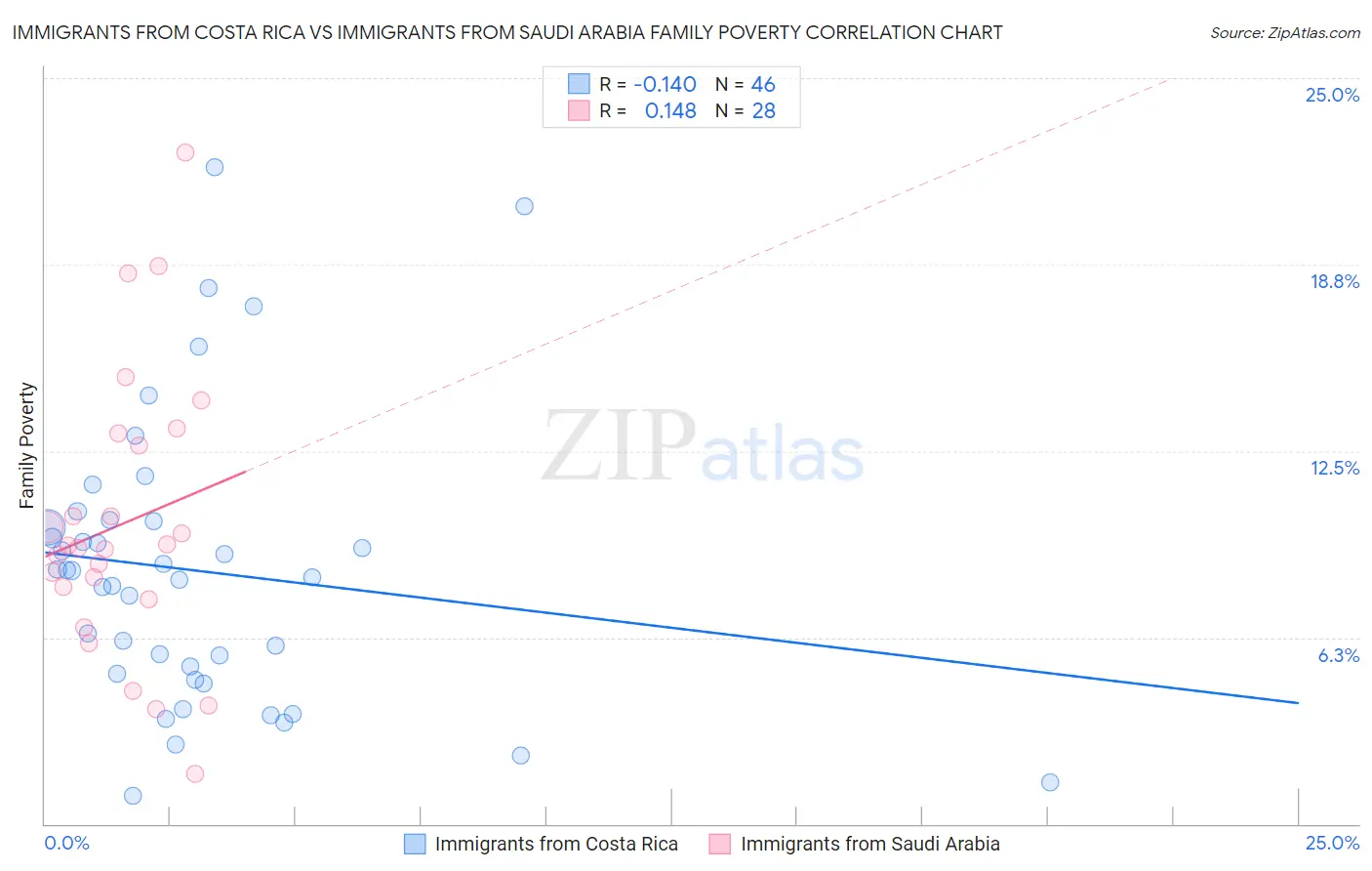 Immigrants from Costa Rica vs Immigrants from Saudi Arabia Family Poverty