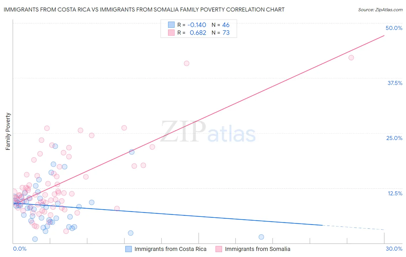 Immigrants from Costa Rica vs Immigrants from Somalia Family Poverty