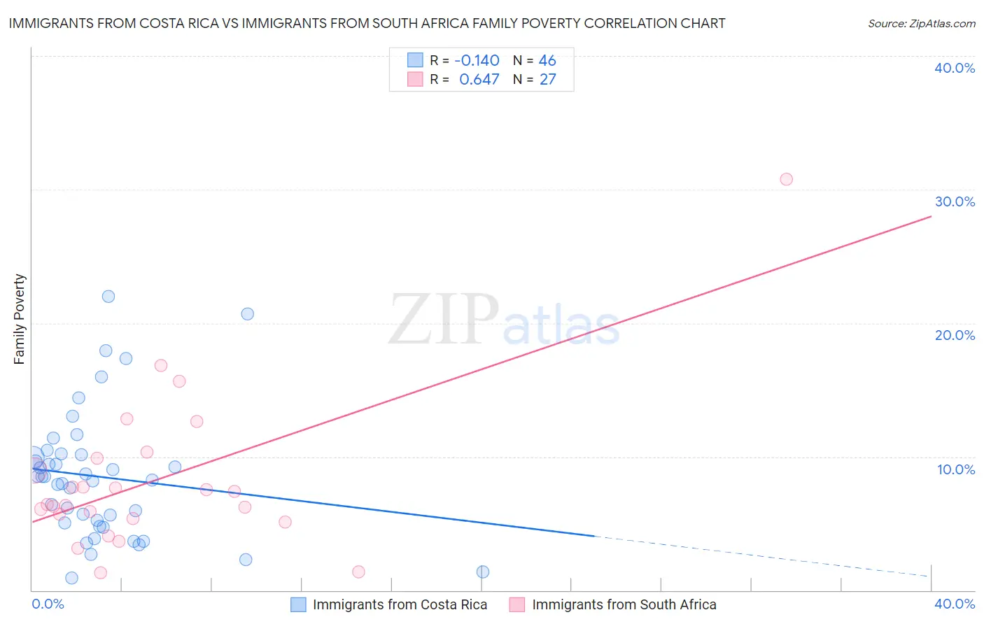 Immigrants from Costa Rica vs Immigrants from South Africa Family Poverty