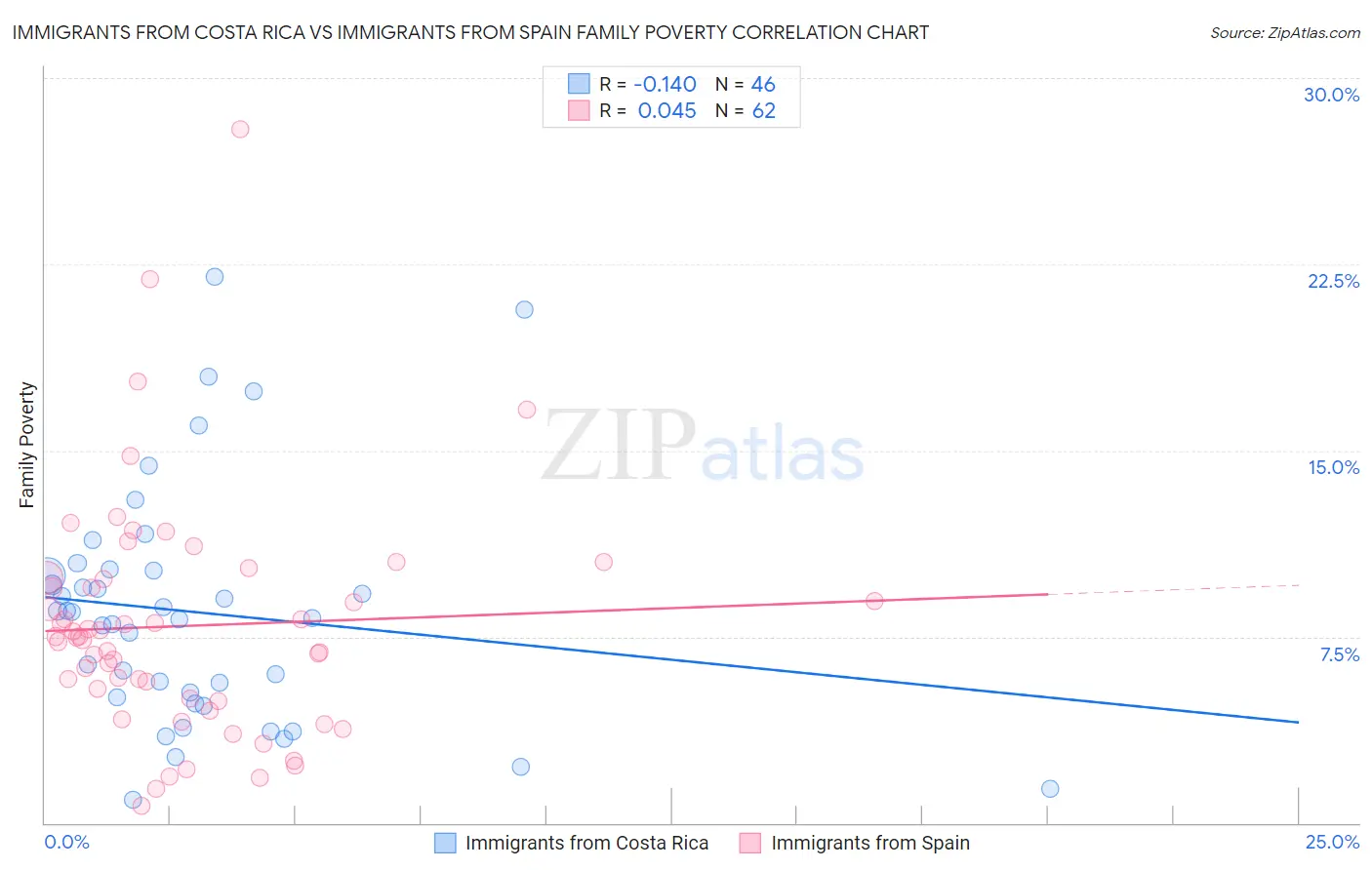 Immigrants from Costa Rica vs Immigrants from Spain Family Poverty