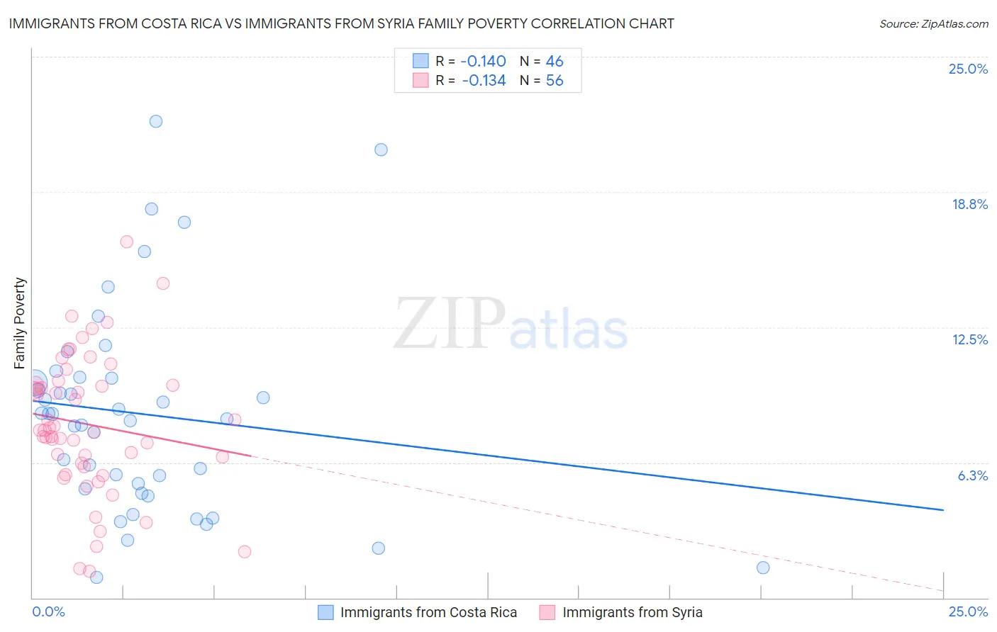 Immigrants from Costa Rica vs Immigrants from Syria Family Poverty