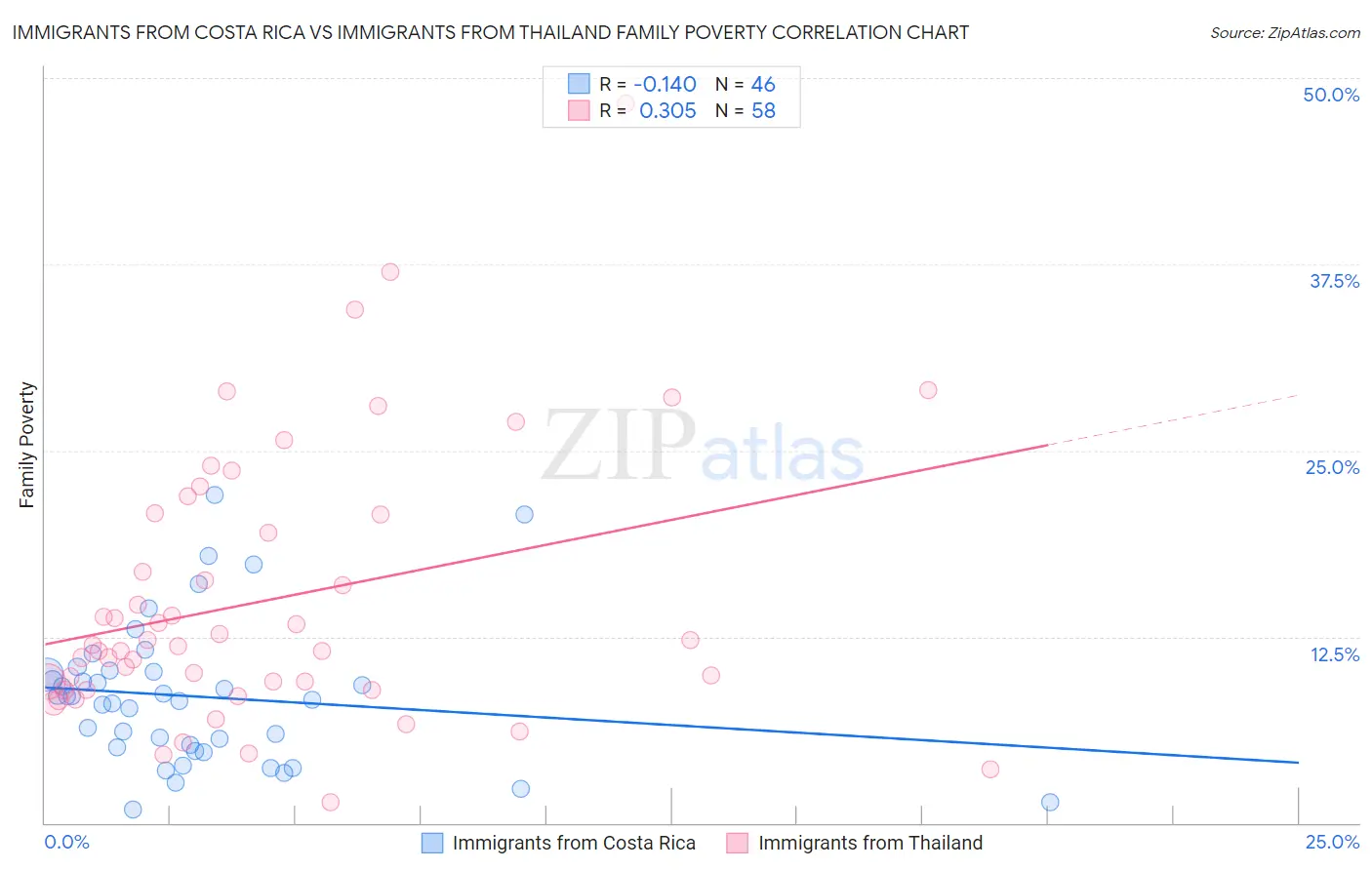 Immigrants from Costa Rica vs Immigrants from Thailand Family Poverty