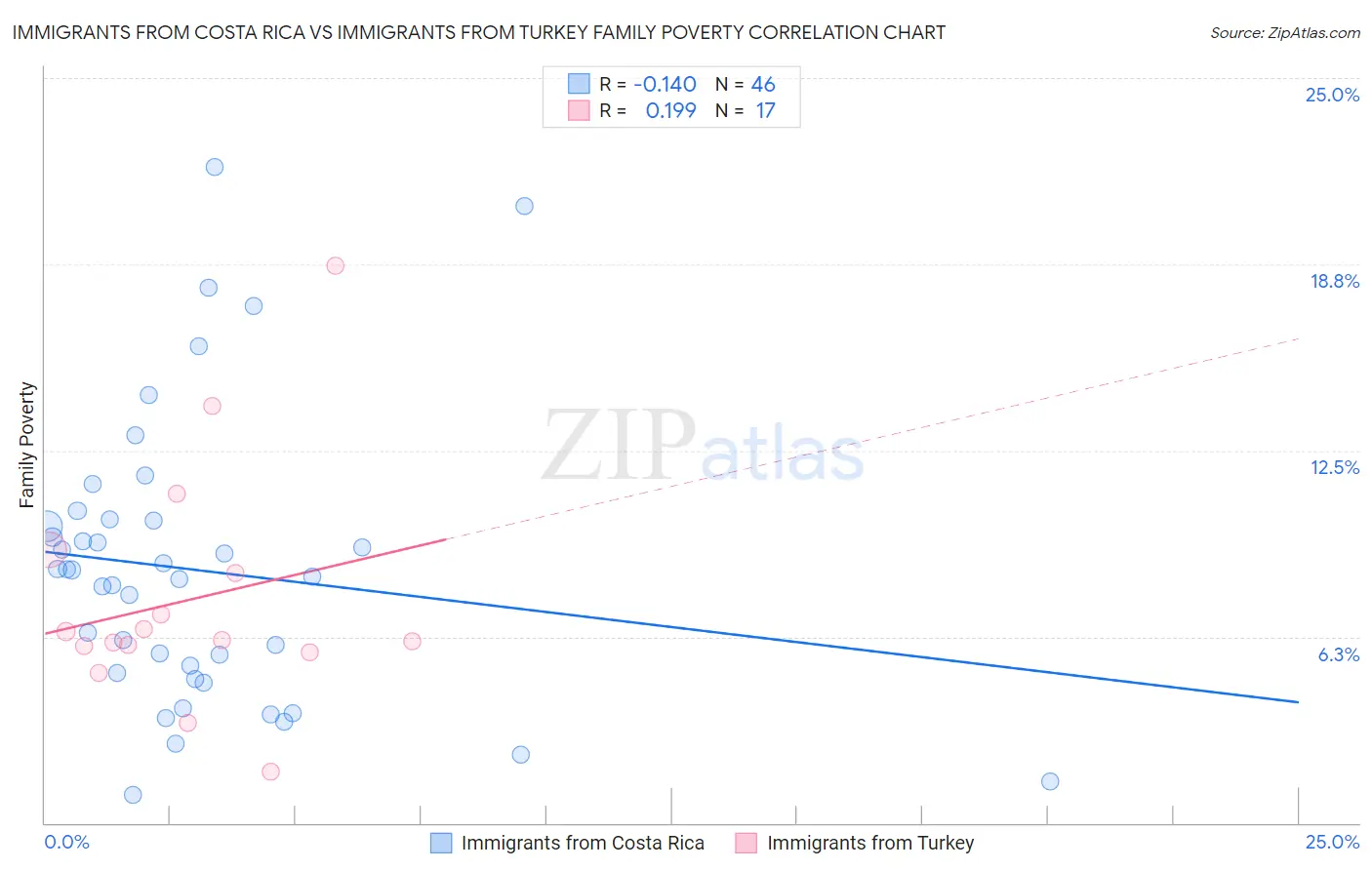 Immigrants from Costa Rica vs Immigrants from Turkey Family Poverty