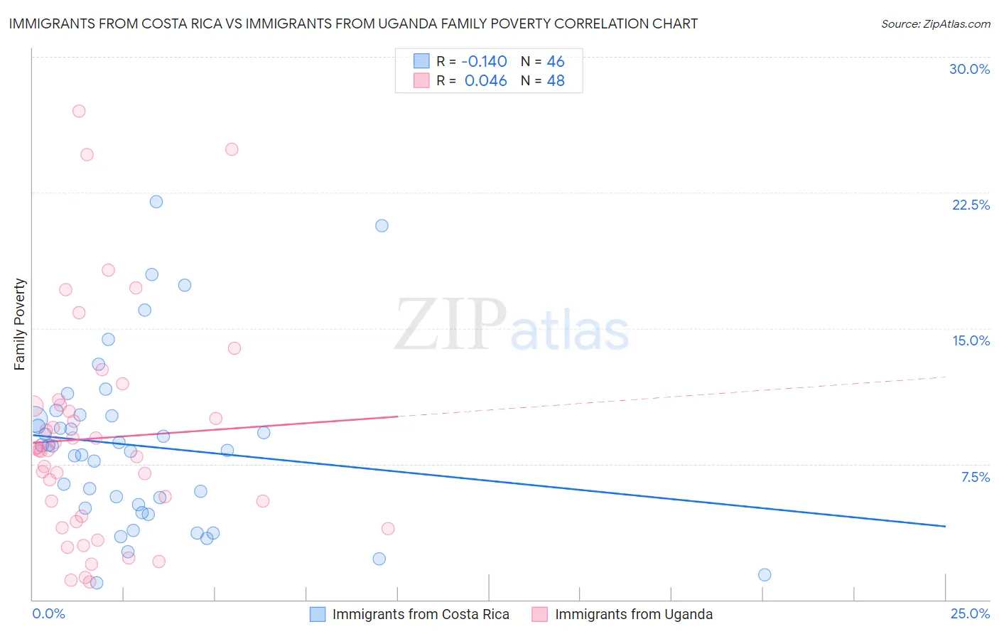 Immigrants from Costa Rica vs Immigrants from Uganda Family Poverty
