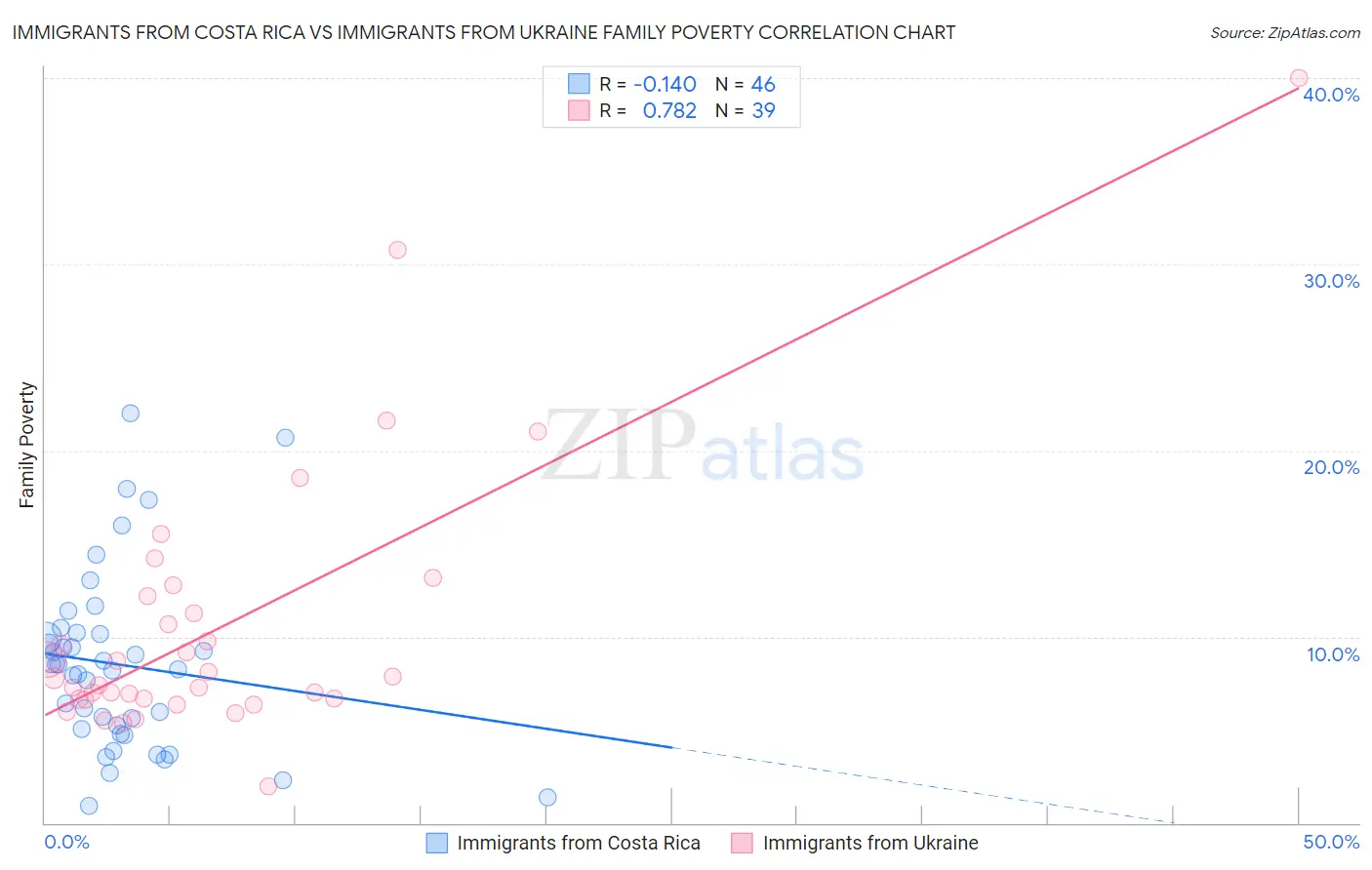 Immigrants from Costa Rica vs Immigrants from Ukraine Family Poverty