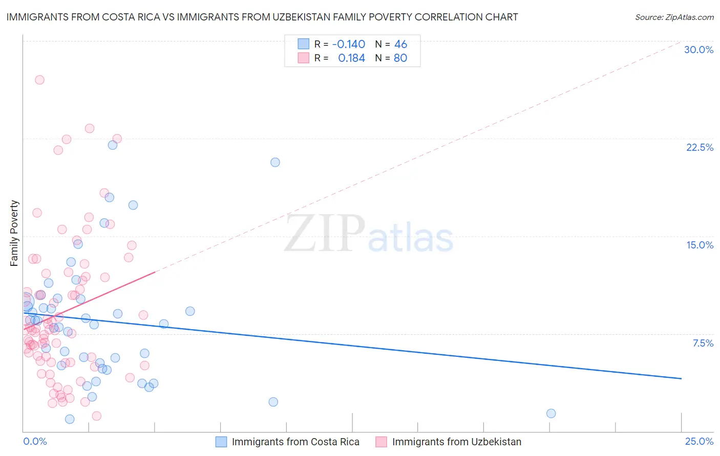 Immigrants from Costa Rica vs Immigrants from Uzbekistan Family Poverty