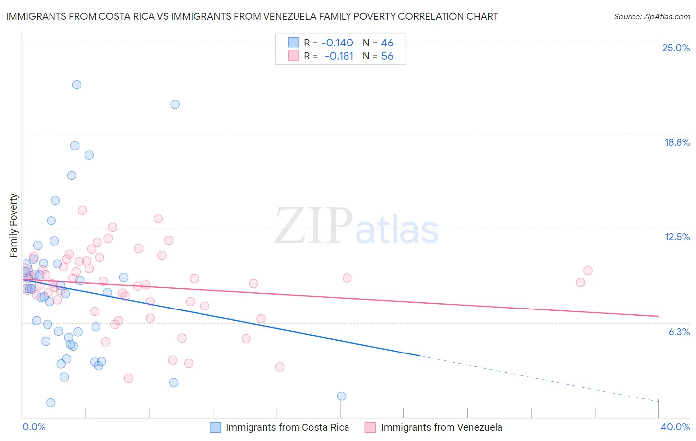 Immigrants from Costa Rica vs Immigrants from Venezuela Family Poverty