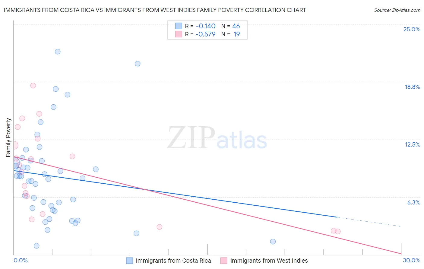 Immigrants from Costa Rica vs Immigrants from West Indies Family Poverty