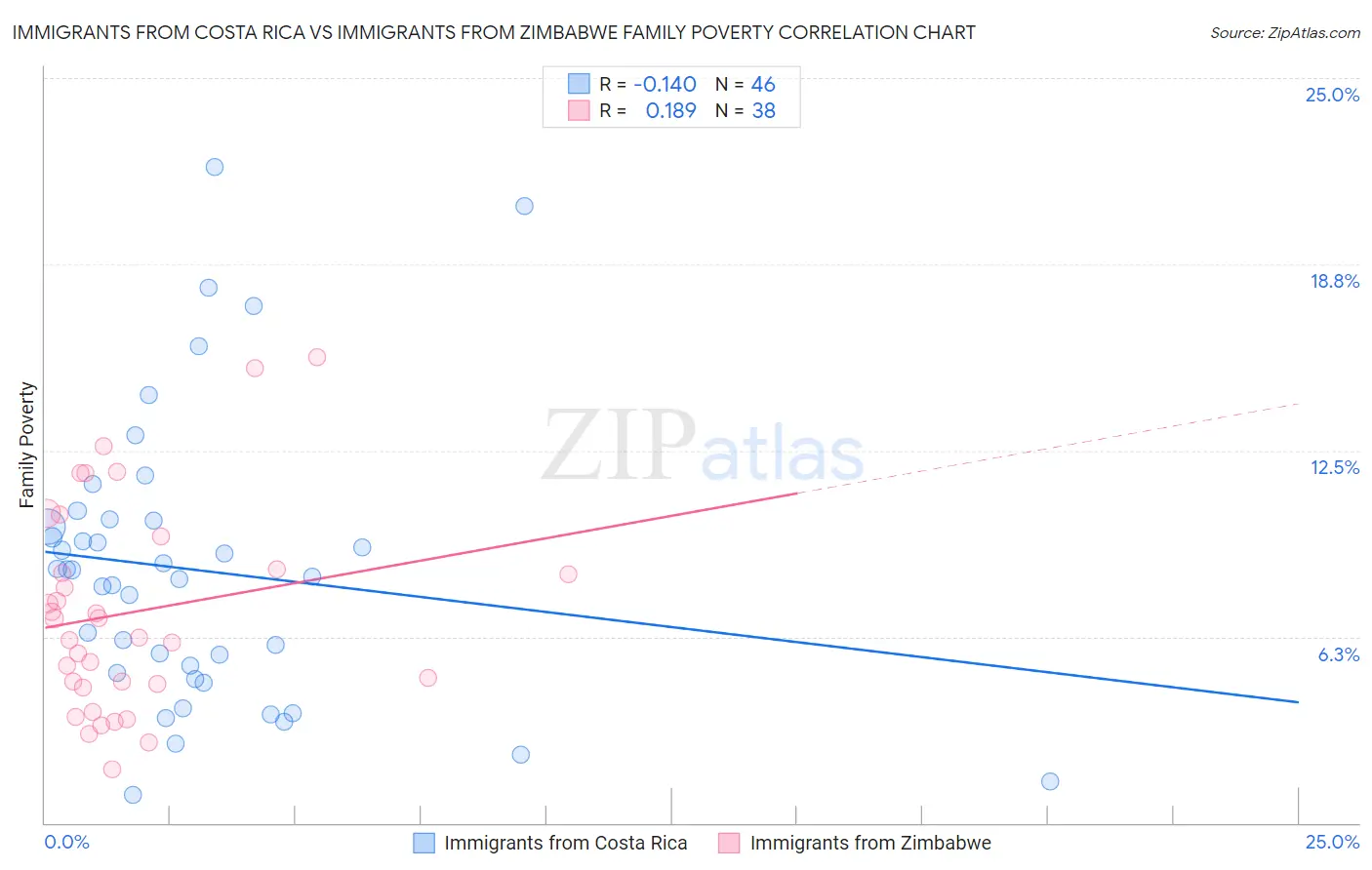 Immigrants from Costa Rica vs Immigrants from Zimbabwe Family Poverty