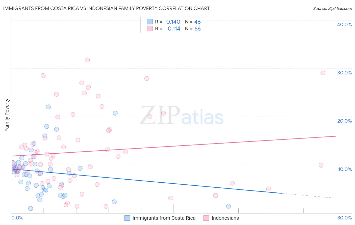 Immigrants from Costa Rica vs Indonesian Family Poverty