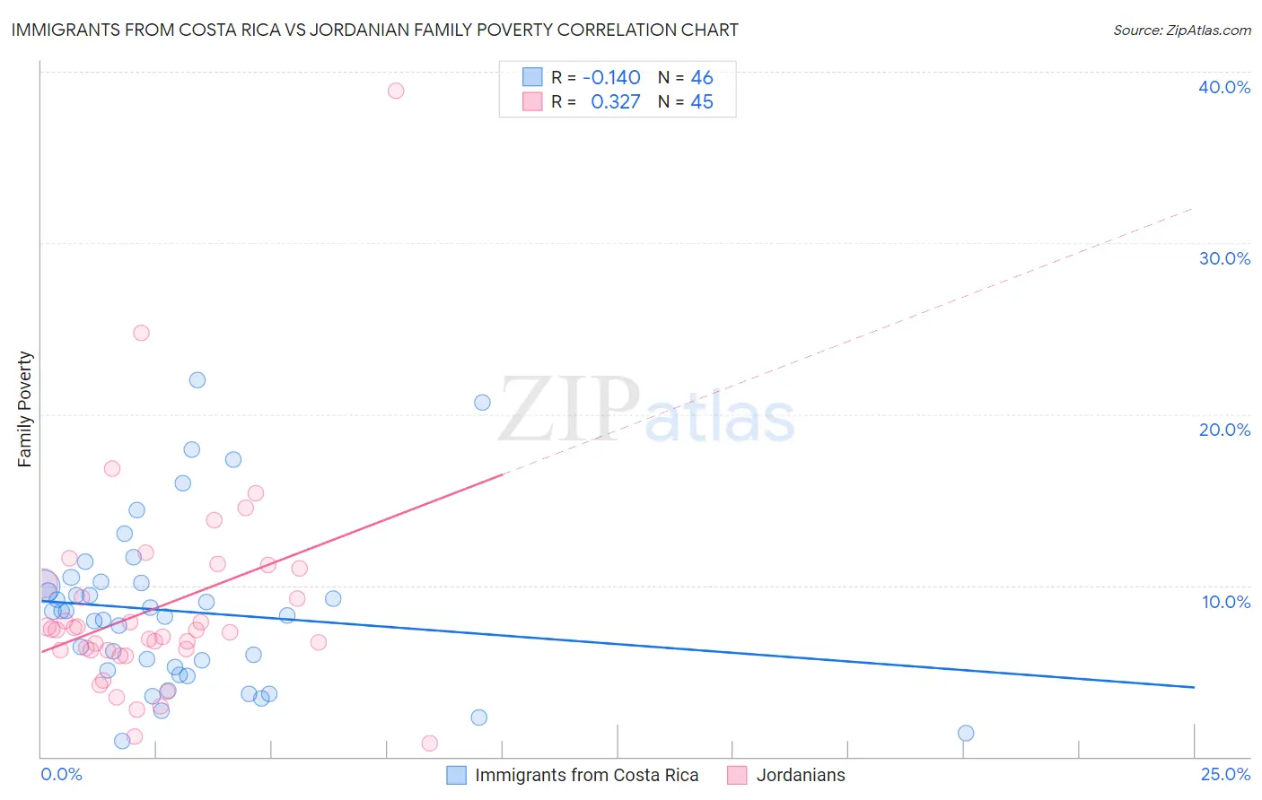 Immigrants from Costa Rica vs Jordanian Family Poverty