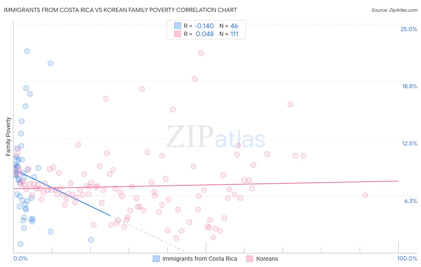 Immigrants from Costa Rica vs Korean Family Poverty