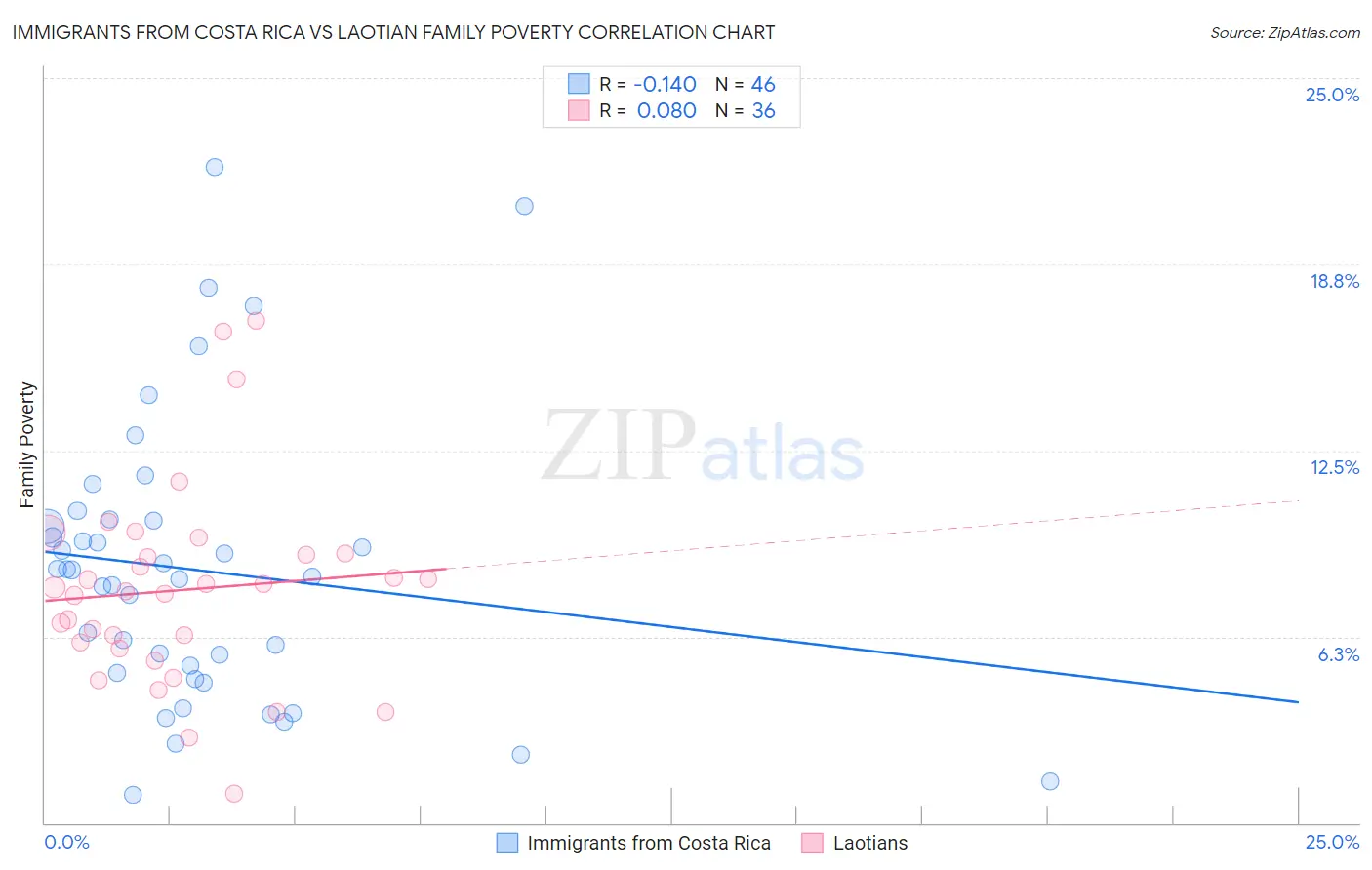 Immigrants from Costa Rica vs Laotian Family Poverty