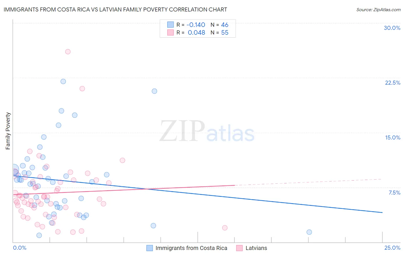 Immigrants from Costa Rica vs Latvian Family Poverty