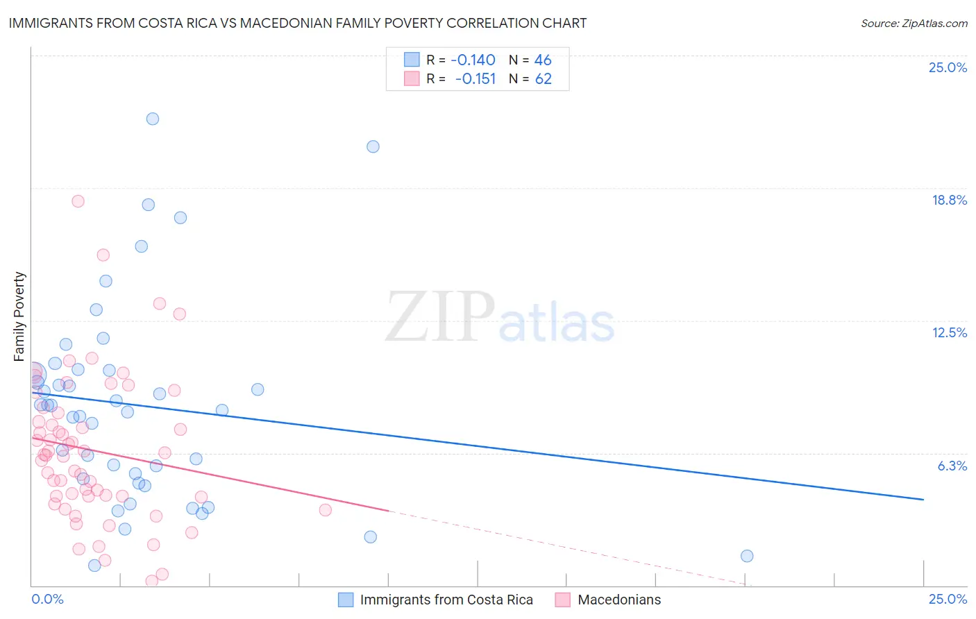 Immigrants from Costa Rica vs Macedonian Family Poverty