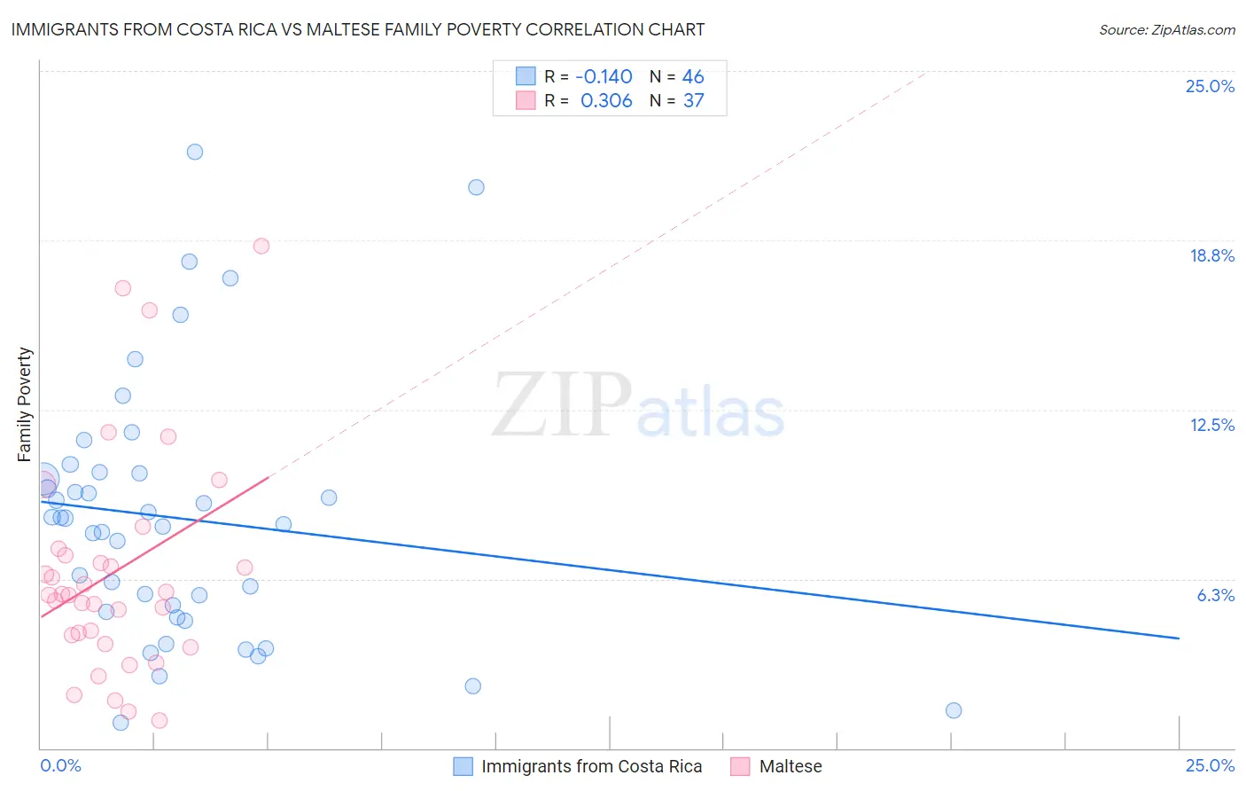Immigrants from Costa Rica vs Maltese Family Poverty
