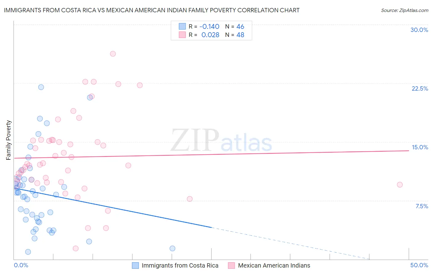 Immigrants from Costa Rica vs Mexican American Indian Family Poverty