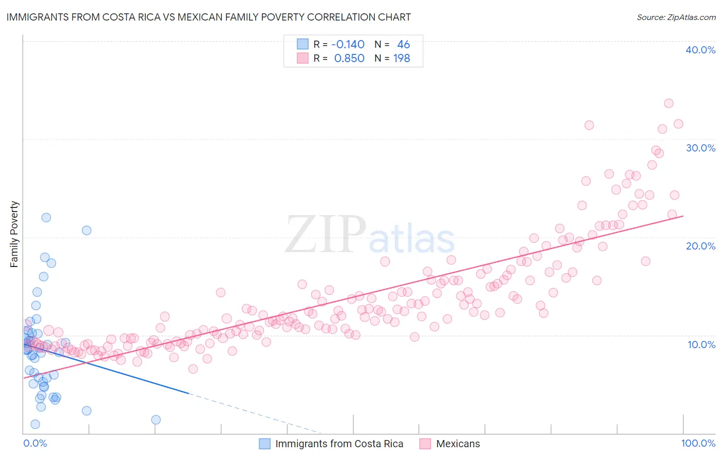Immigrants from Costa Rica vs Mexican Family Poverty