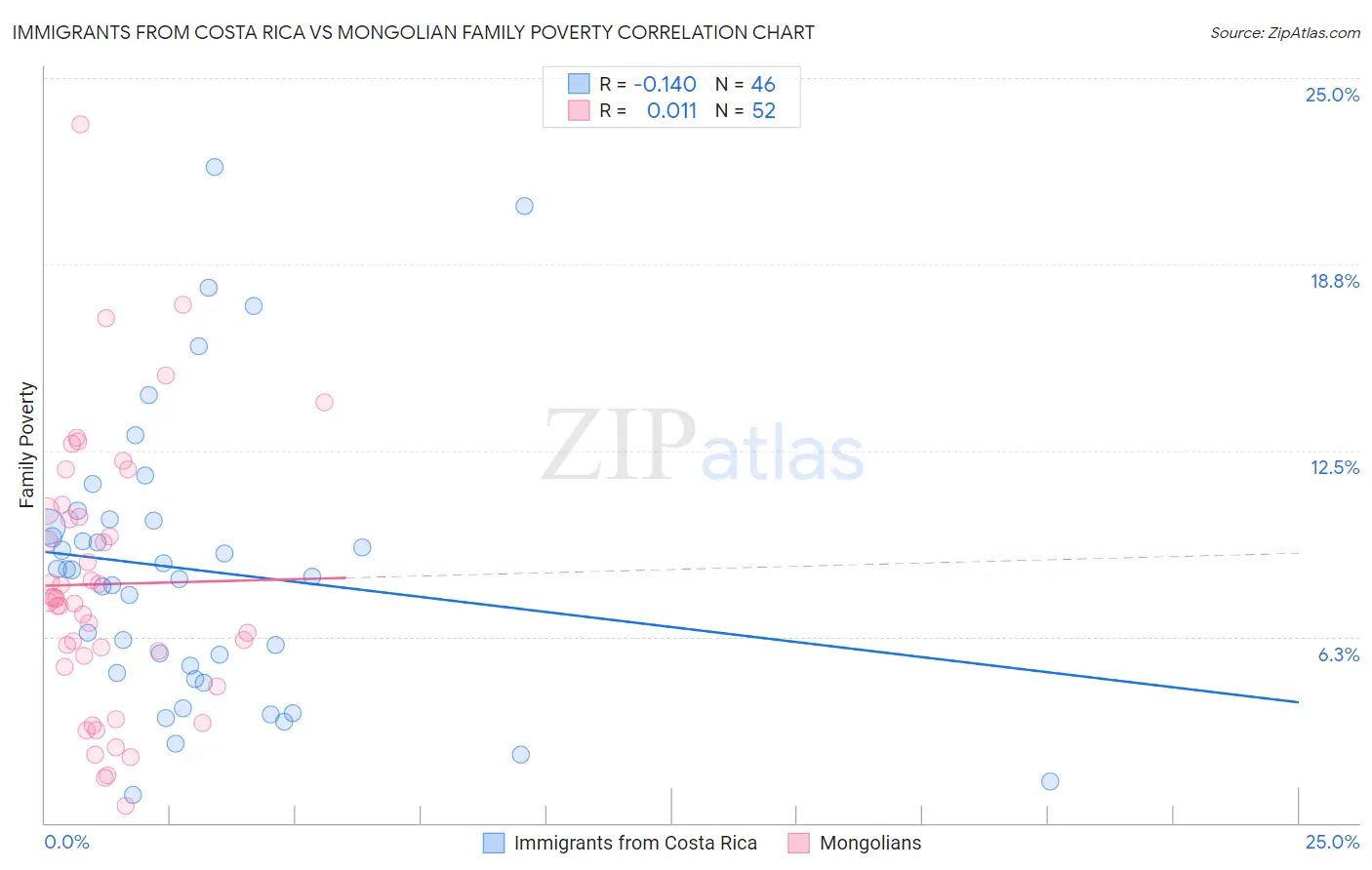 Immigrants from Costa Rica vs Mongolian Family Poverty