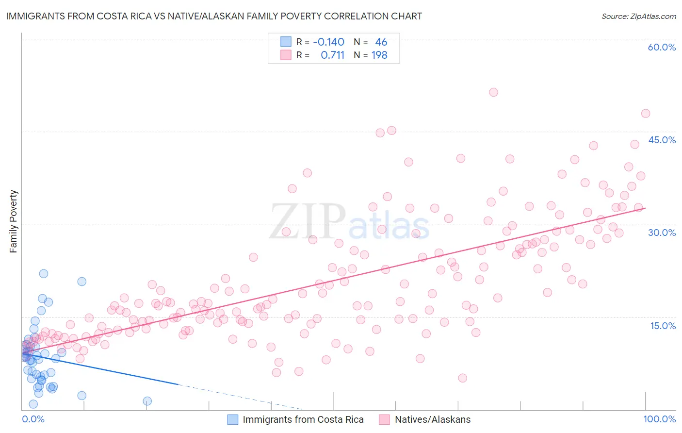 Immigrants from Costa Rica vs Native/Alaskan Family Poverty