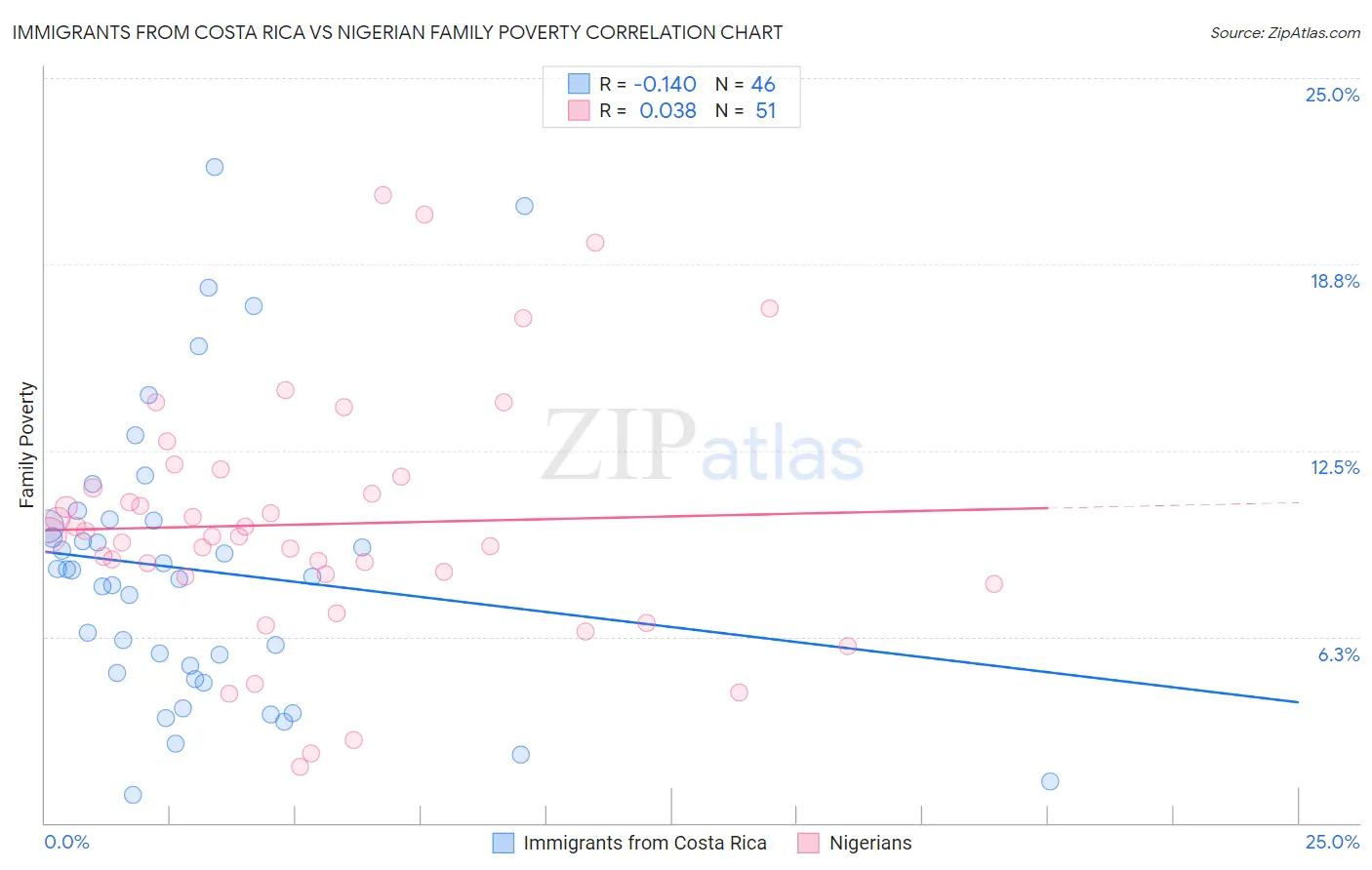 Immigrants from Costa Rica vs Nigerian Family Poverty