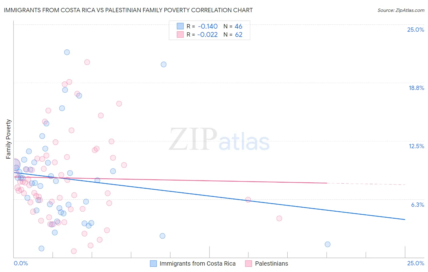Immigrants from Costa Rica vs Palestinian Family Poverty