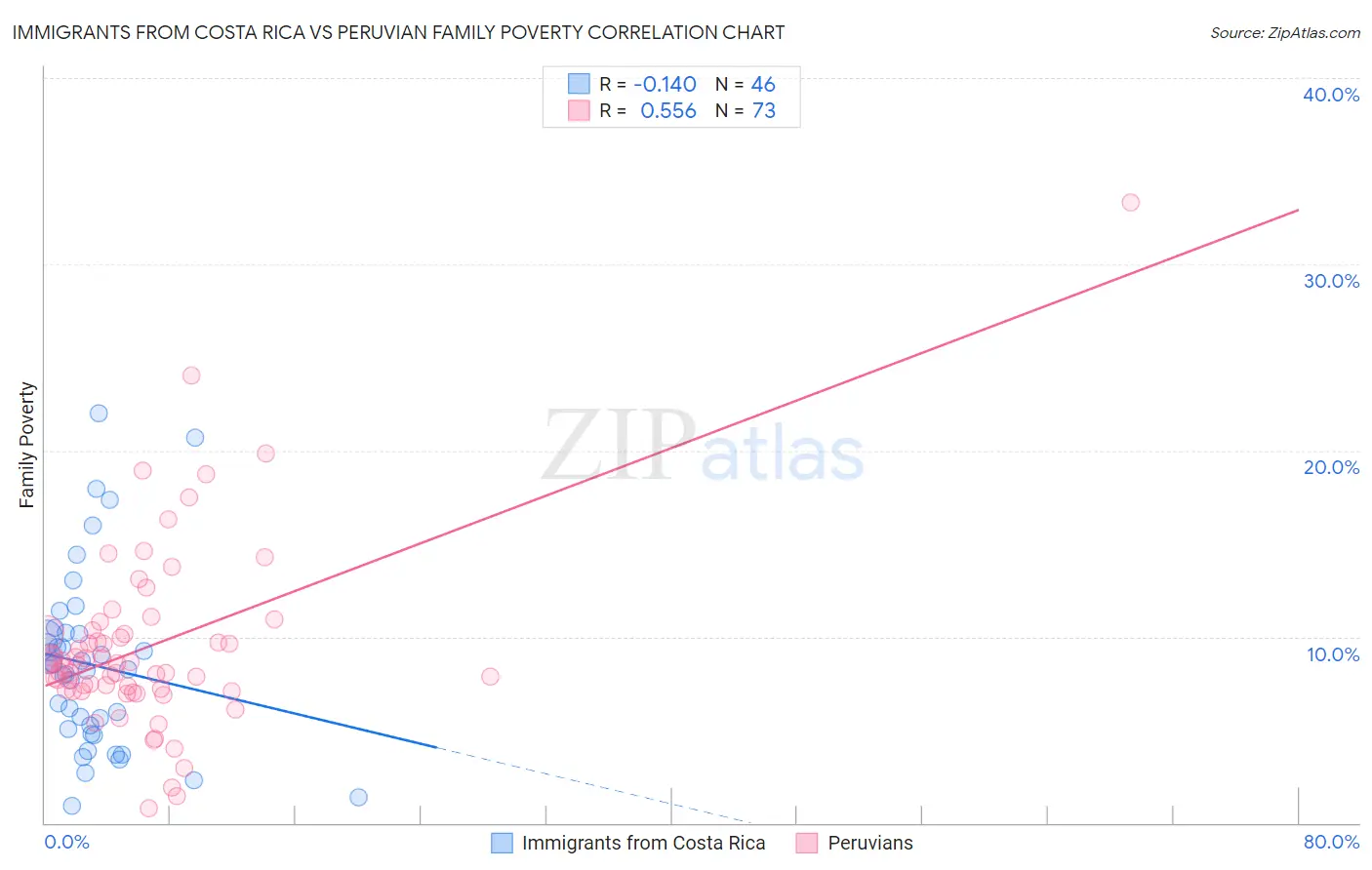 Immigrants from Costa Rica vs Peruvian Family Poverty