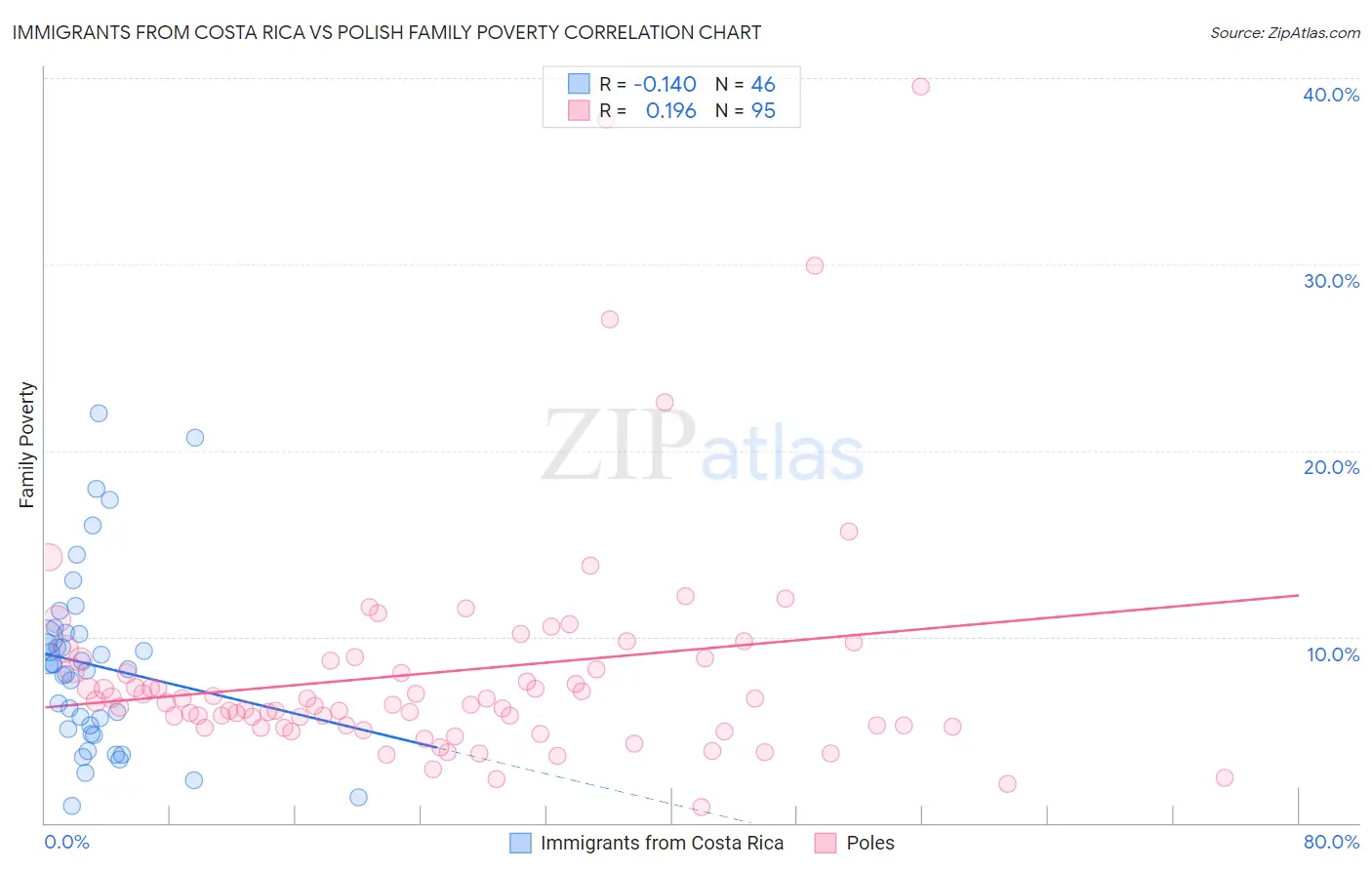 Immigrants from Costa Rica vs Polish Family Poverty