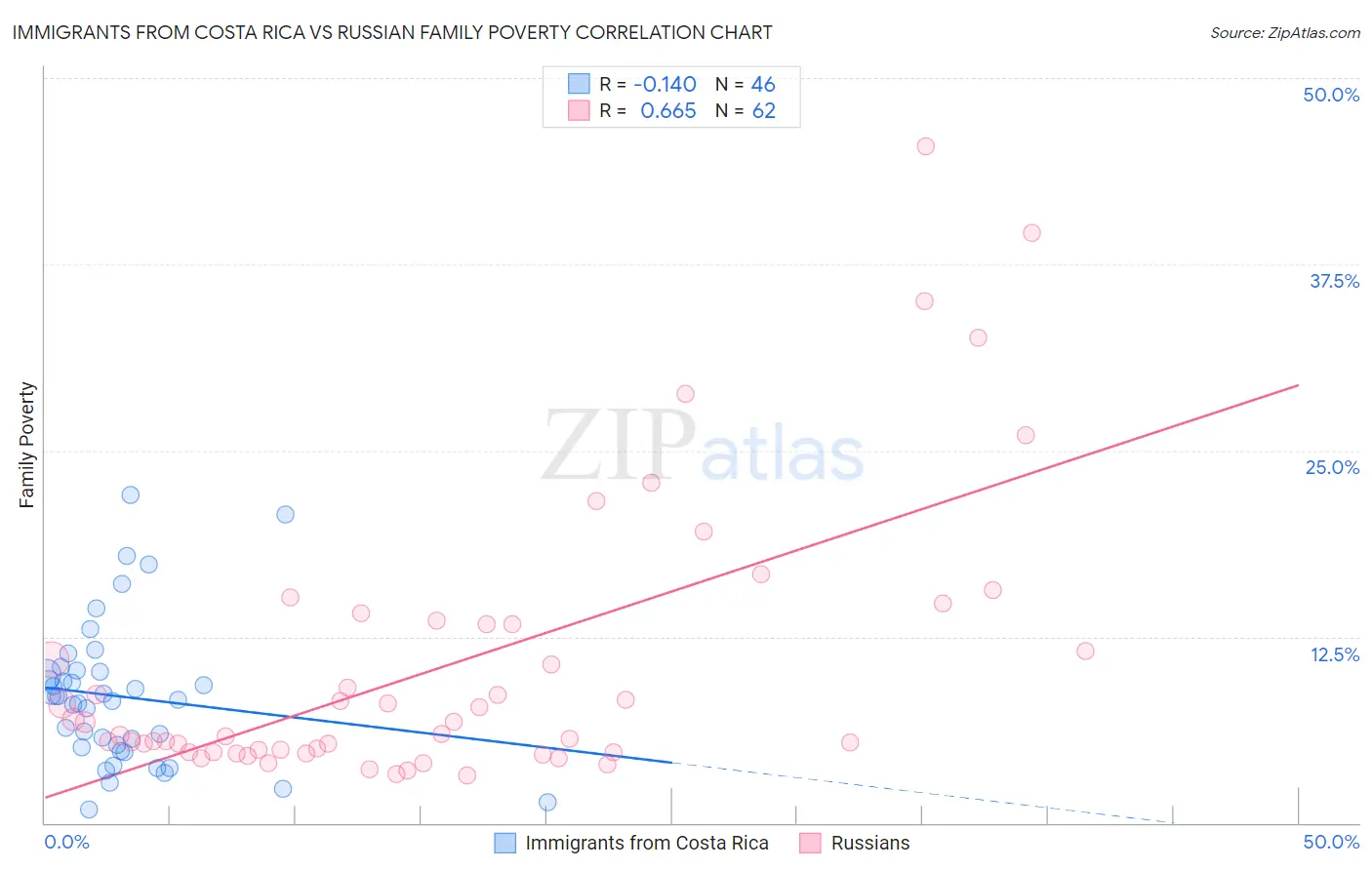 Immigrants from Costa Rica vs Russian Family Poverty