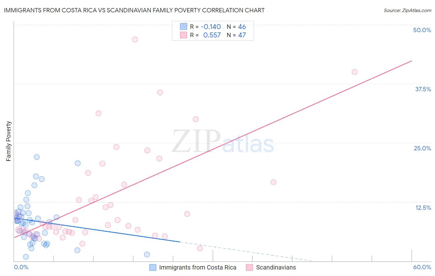 Immigrants from Costa Rica vs Scandinavian Family Poverty