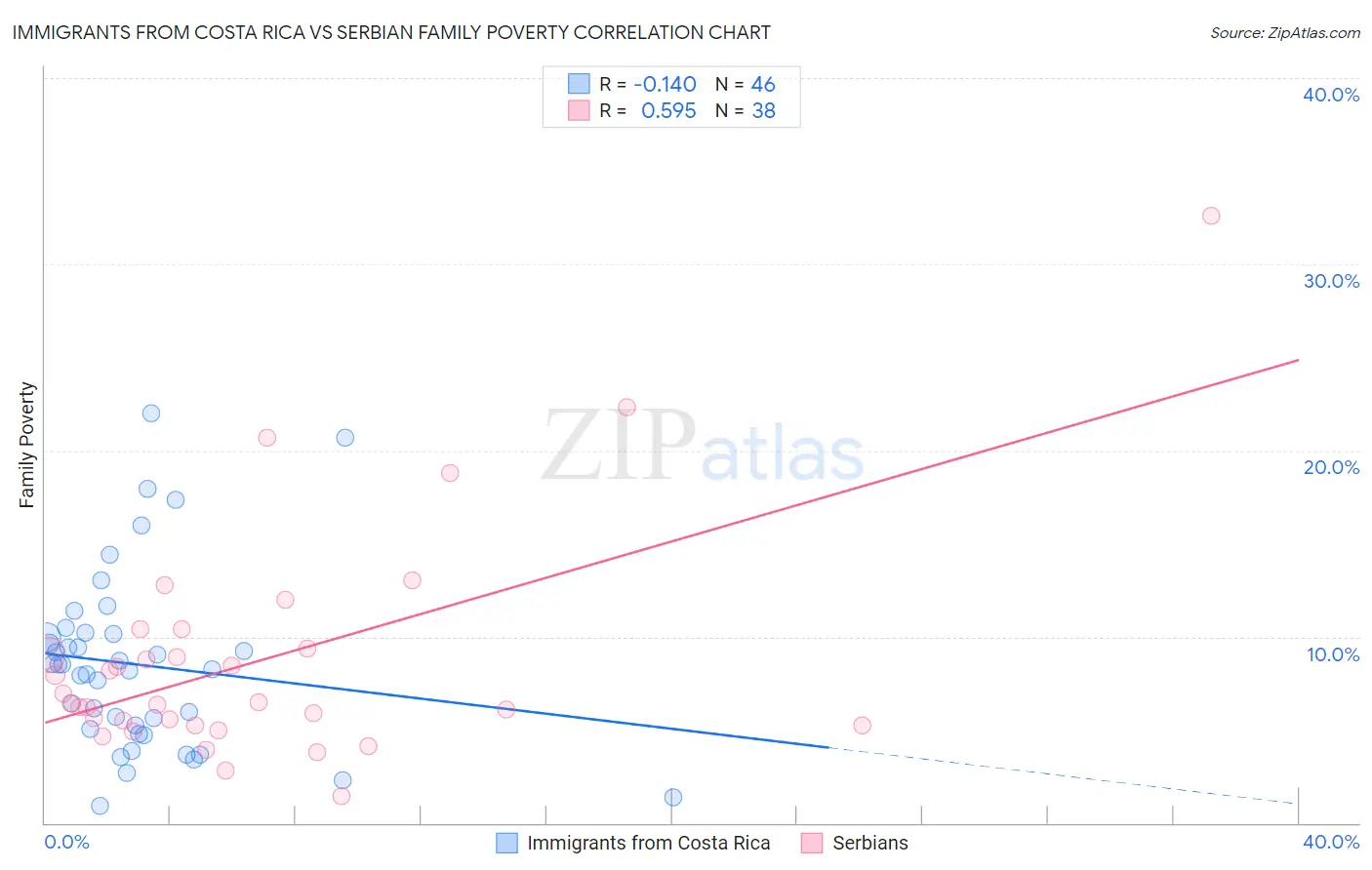 Immigrants from Costa Rica vs Serbian Family Poverty