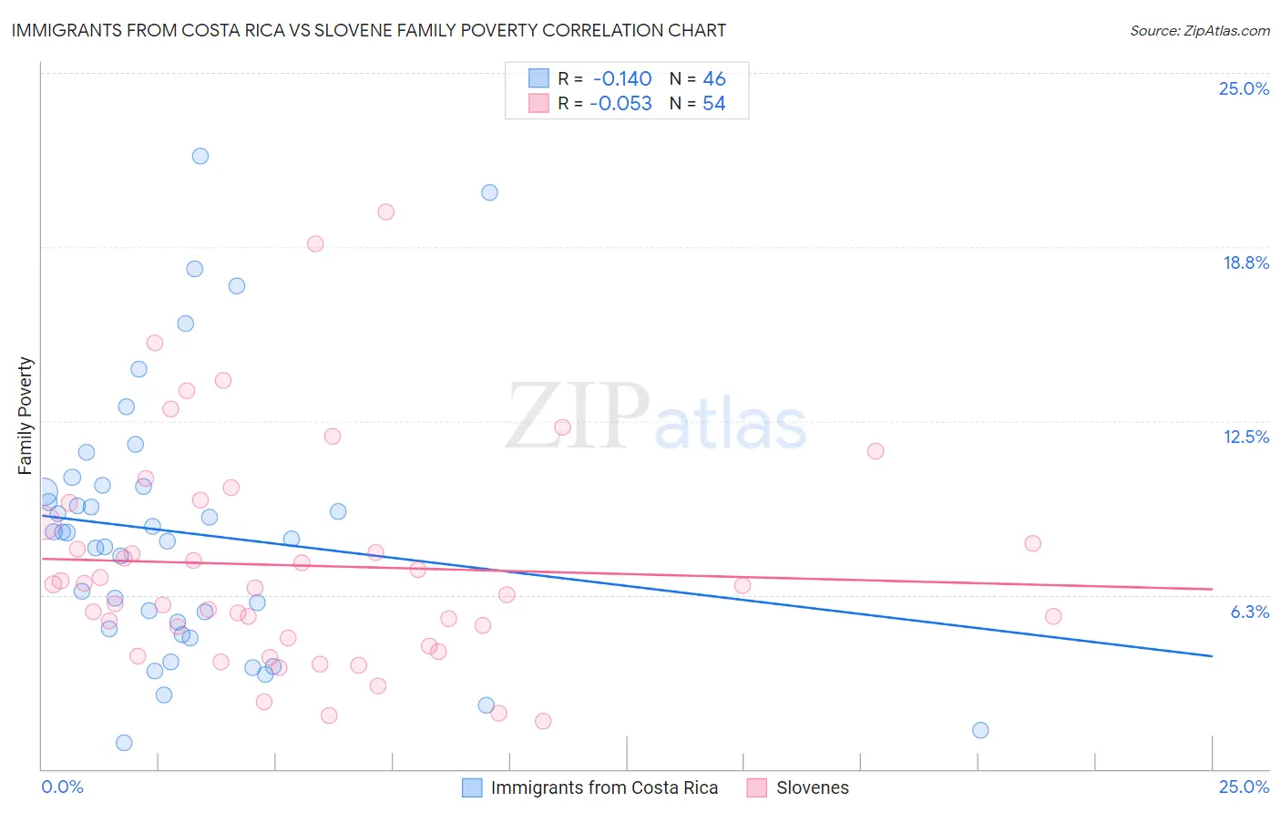 Immigrants from Costa Rica vs Slovene Family Poverty