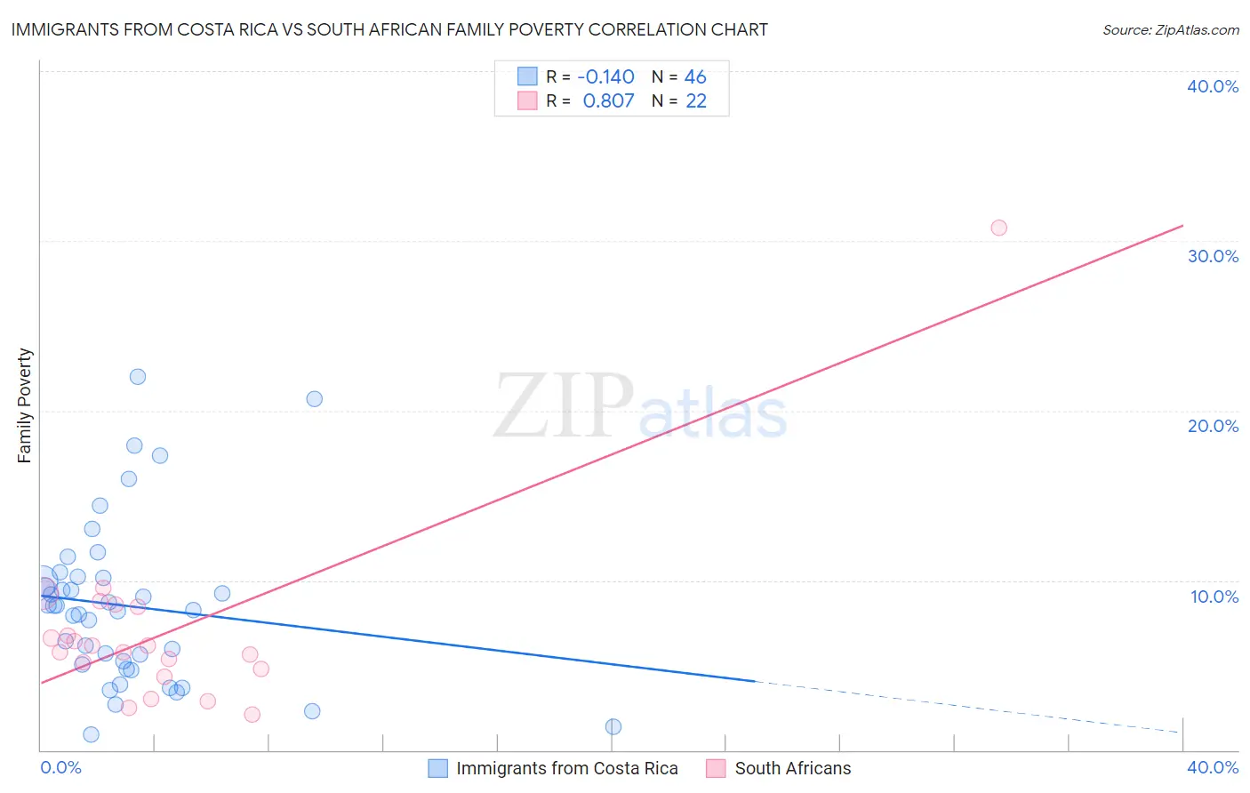 Immigrants from Costa Rica vs South African Family Poverty