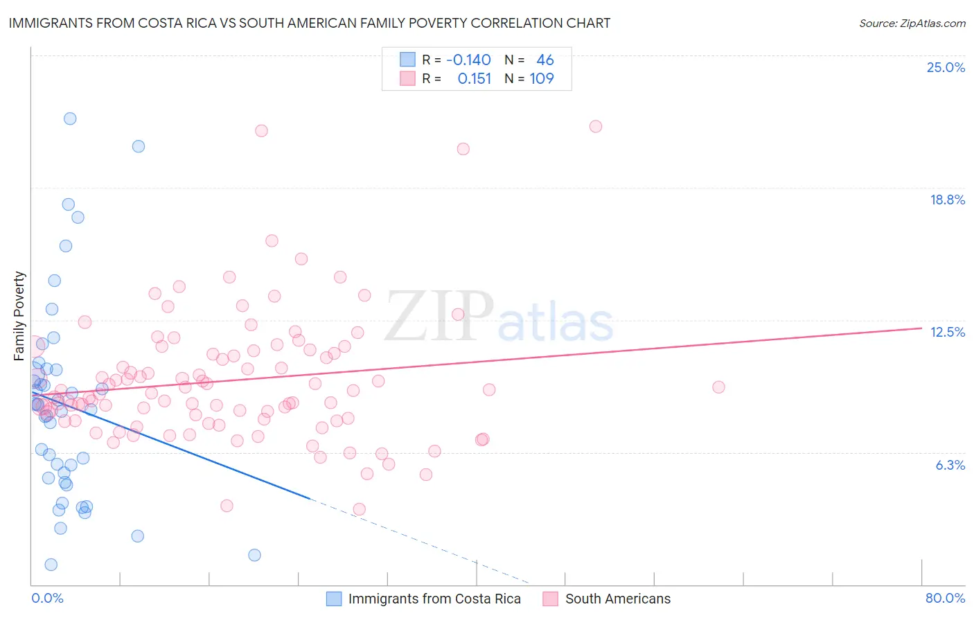 Immigrants from Costa Rica vs South American Family Poverty