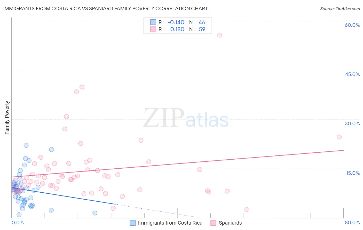 Immigrants from Costa Rica vs Spaniard Family Poverty