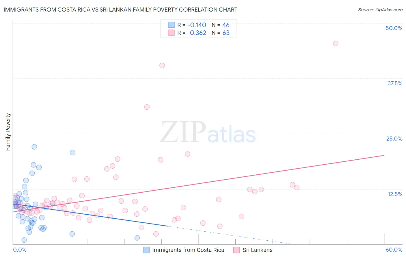 Immigrants from Costa Rica vs Sri Lankan Family Poverty