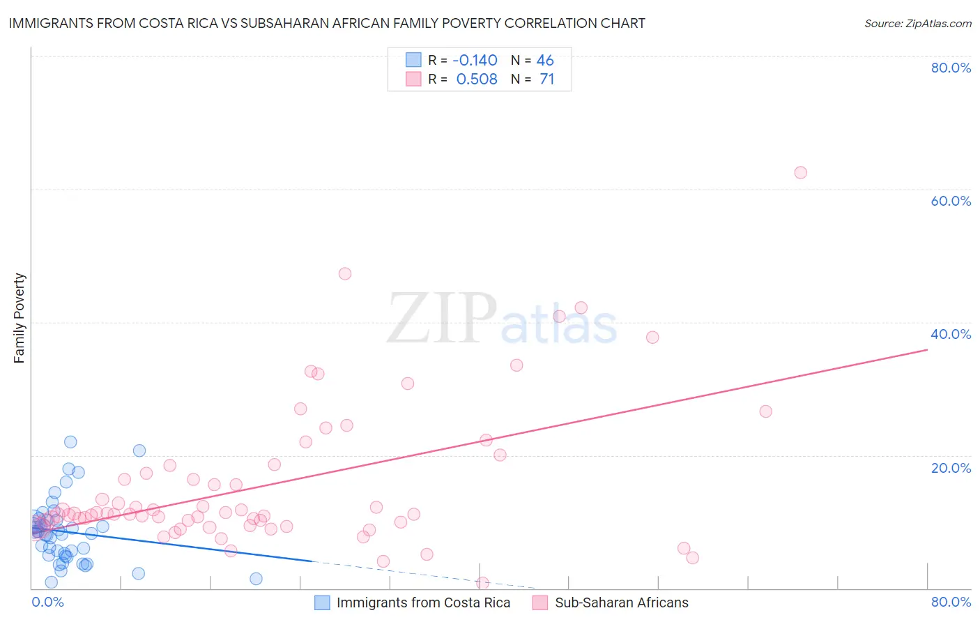 Immigrants from Costa Rica vs Subsaharan African Family Poverty