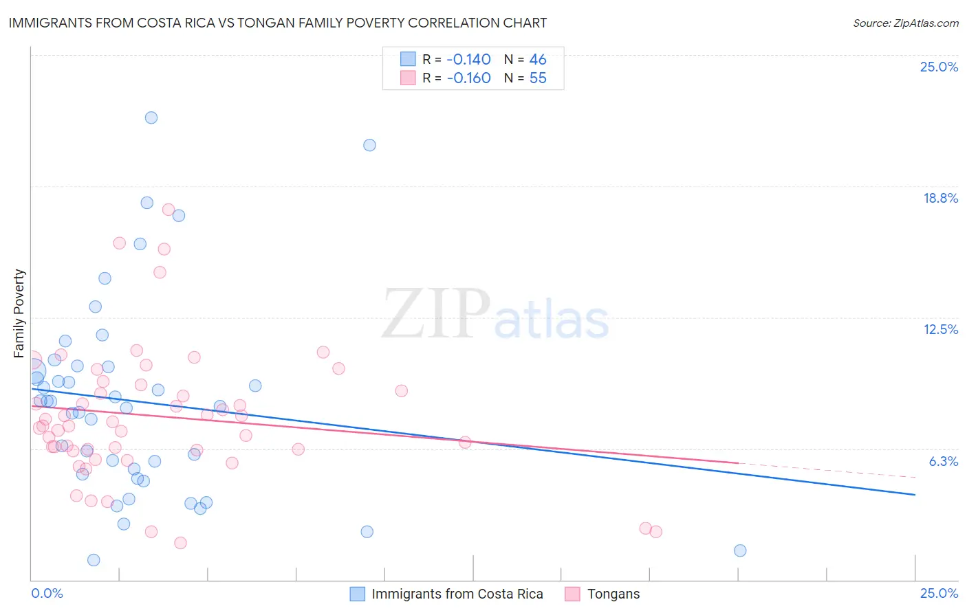 Immigrants from Costa Rica vs Tongan Family Poverty