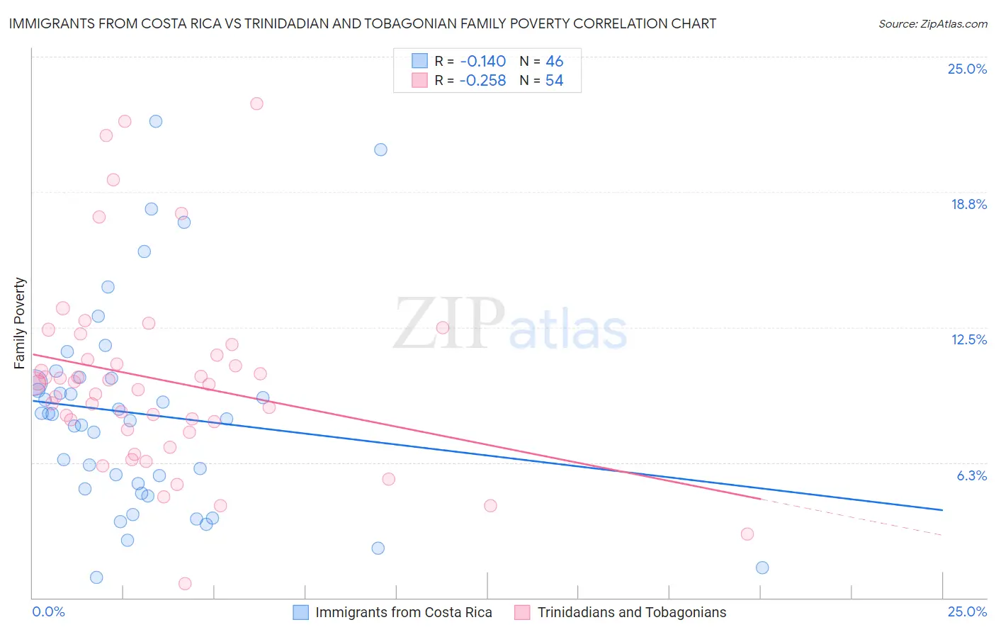 Immigrants from Costa Rica vs Trinidadian and Tobagonian Family Poverty