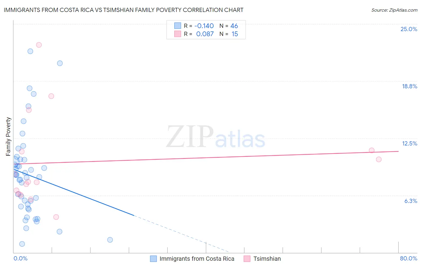 Immigrants from Costa Rica vs Tsimshian Family Poverty
